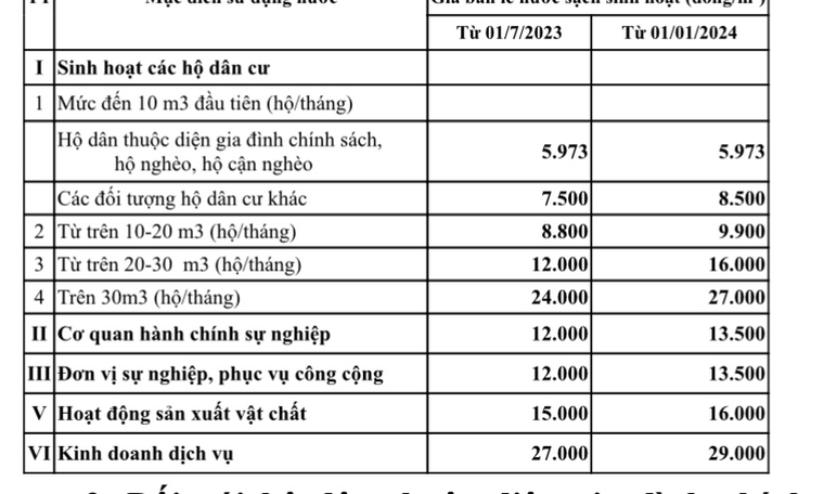 Hà Nội phê duyệt phương án điều chỉnh giá nước sạch sinh hoạt ảnh 1