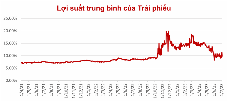 Thị trường trái phiếu ấm trở lại: Hết thời nhà đầu tư chọn lãi suất cao để đầu tư ảnh 1