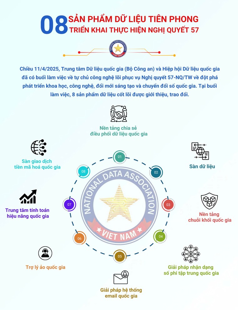 8 sản phẩm dữ liệu tiên phong triển khai thực hiện Nghị quyết 57 ảnh 1