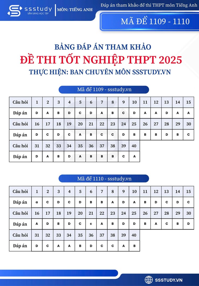 Đáp án tham khảo môn Tiếng Anh Kỳ thi tốt nghiệp THPT năm 2025 ảnh 5