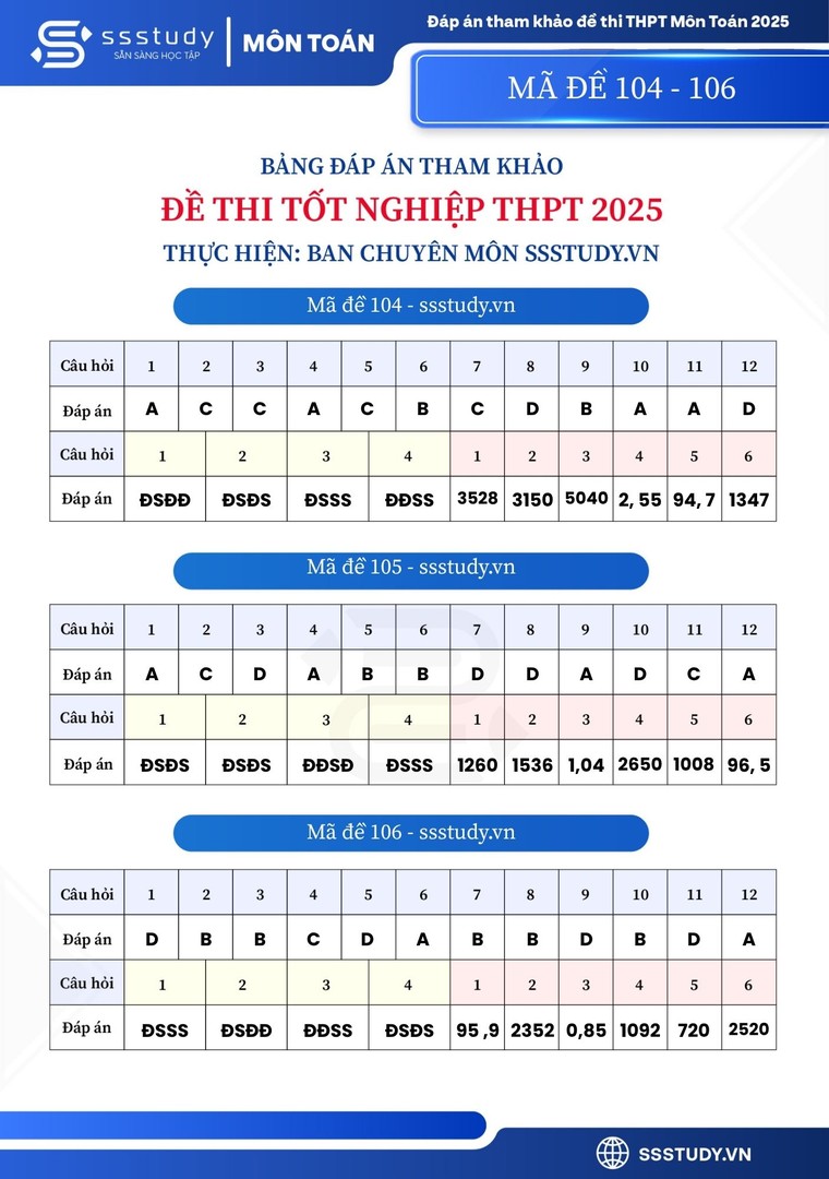 Đáp án tham khảo 24 mã đề thi môn Toán Kỳ thi tốt nghiệp THPT năm 2025 ảnh 2