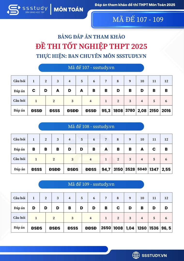 Đáp án tham khảo 24 mã đề thi môn Toán Kỳ thi tốt nghiệp THPT năm 2025 ảnh 3