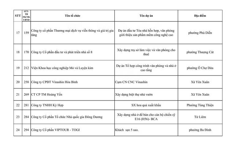 Hà Nội thu hồi, chấm dứt hoạt động 24 dự án sử dụng đất chậm triển khai ảnh 2