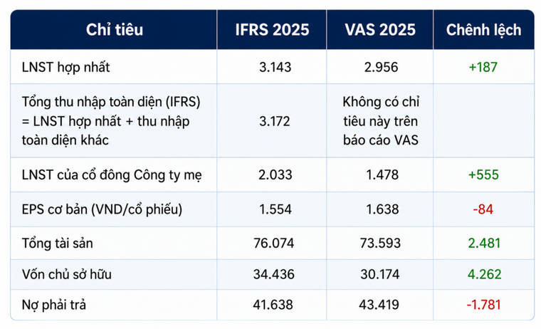 Năm thứ hai GELEX công bố báo cáo IFRS theo chuẩn quốc tế ảnh 1