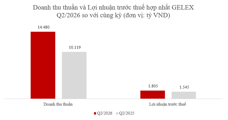 GELEX lãi 2.611 tỷ đồng sau 6 tháng, tiếp tục đầu tư cho chu kỳ tăng trưởng mới ảnh 1
