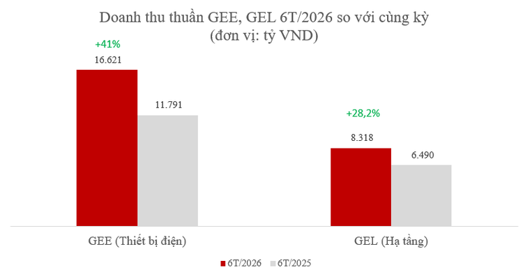 GELEX lãi 2.611 tỷ đồng sau 6 tháng, tiếp tục đầu tư cho chu kỳ tăng trưởng mới ảnh 2