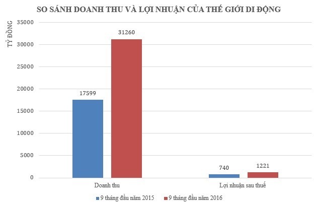 Thế giới di động thưởng nhân viên 1.200 tỷ đồng ảnh 1