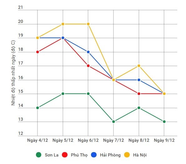 Bắc Bộ rét đậm, có nơi 6°C ảnh 1