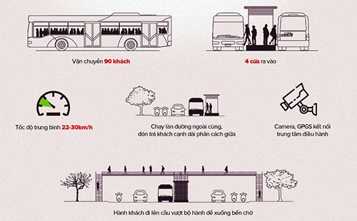 Xe buýt nhanh Hà Nội chạy miễn phí một tháng ảnh 1
