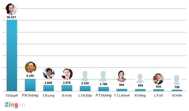 Đại gia nào 'kiếm tiền' giỏi nhất năm 2016? ảnh 2