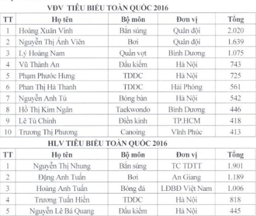 Xạ thủ Hoàng Xuân Vinh trở thành VĐV tiêu biểu năm 2016 ảnh 1