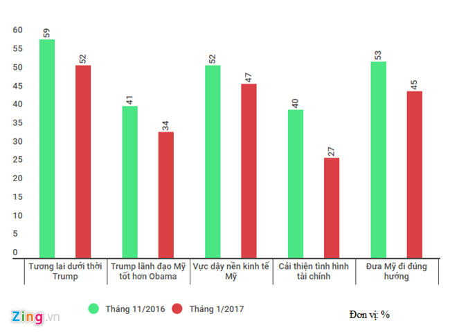 Tỷ lệ ủng hộ Trump giảm trước ngày nhậm chức tổng thống ảnh 1