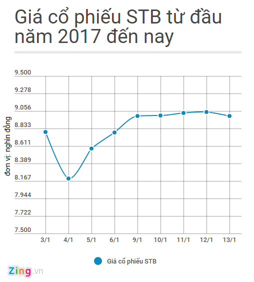Sacombank chuẩn bị niêm yết 400 triệu cổ phiếu sau sáp nhập ảnh 1