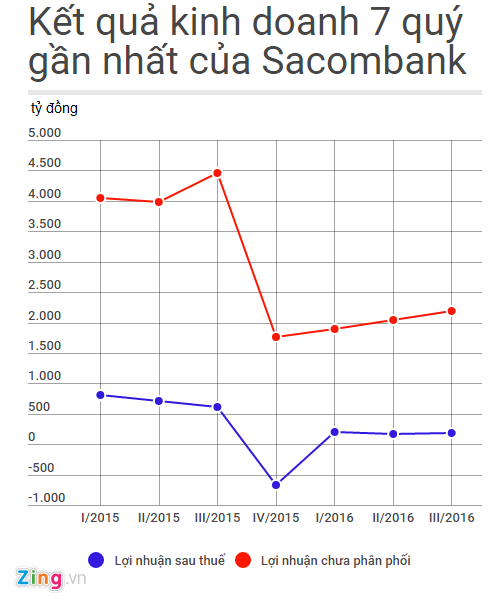 Sacombank chuẩn bị niêm yết 400 triệu cổ phiếu sau sáp nhập ảnh 2