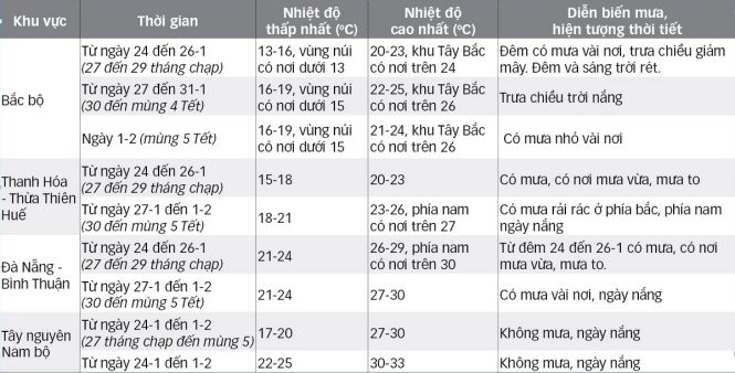 Dịp Tết 3 miền nắng đẹp, có nơi mưa xuân ảnh 1