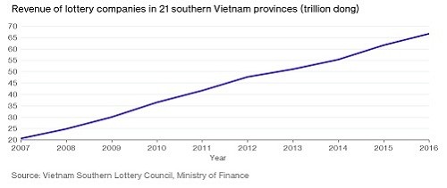Khách hàng phía Nam chi gần 3 tỷ USD mua vé số năm 2016 ảnh 1