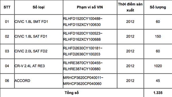 Thu hồi 1.335 sản phẩm lỗi thuộc xe Honda ảnh 1