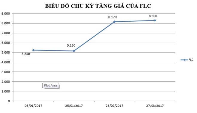Ông Trịnh Văn Quyết muốn mua thêm 10 triệu cổ phiếu FLC ảnh 1