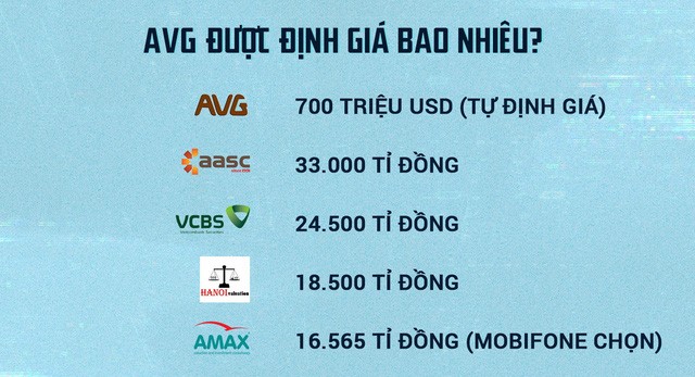  AVG được thổi giá lên tới 33.299 tỉ đồng thế nào? ảnh 1