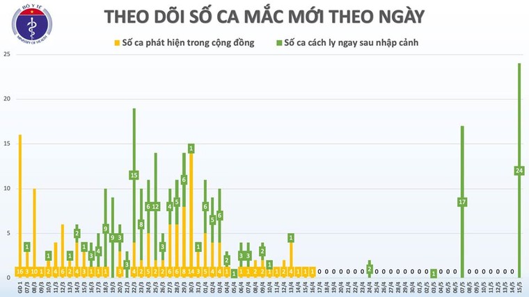 Thêm 24 ca mới mắc COVID - 19 là hành khách về từ Nga ảnh 1