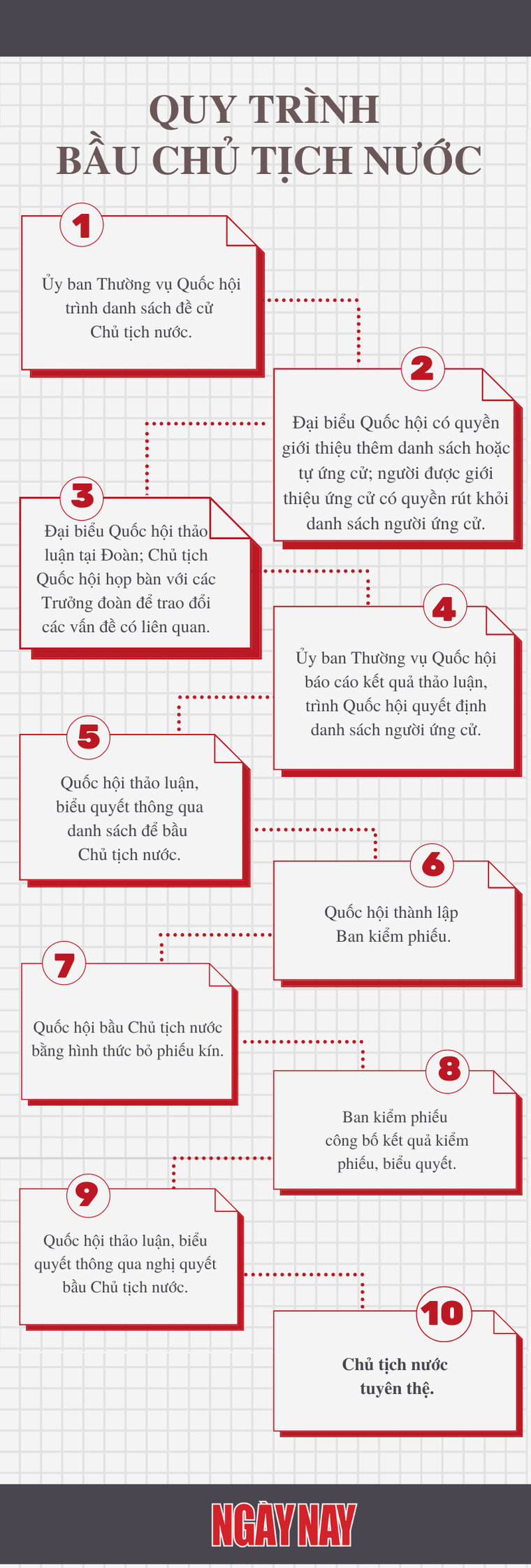 [Infographics] Quy trình bầu Chủ tịch nước như thế nào? ảnh 1