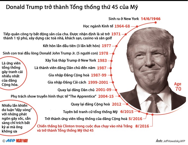 INFOGRAPHIC: Tổng thống thứ 45 của Mỹ Donald Trump ảnh 1