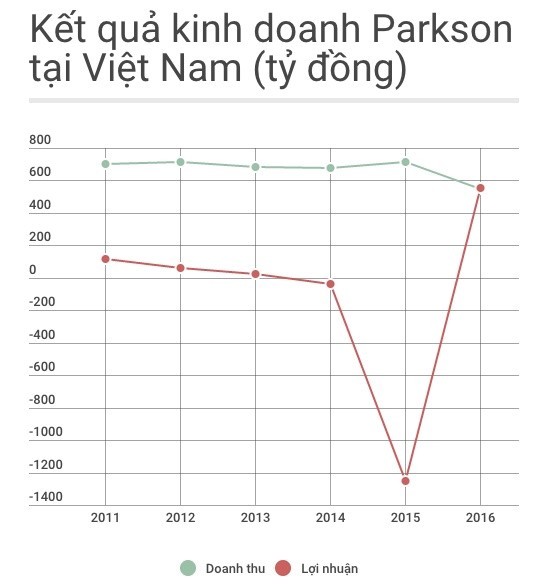 Đường kinh doanh huy hoàng đến bết bát của Parkson Việt Nam ảnh 2