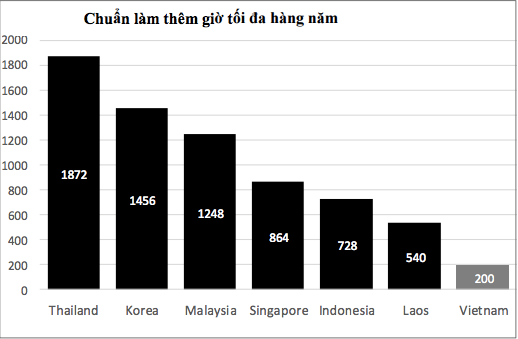 Giới chủ Nhật Bản, Hàn Quốc muốn Việt Nam tăng giờ làm thêm ảnh 1