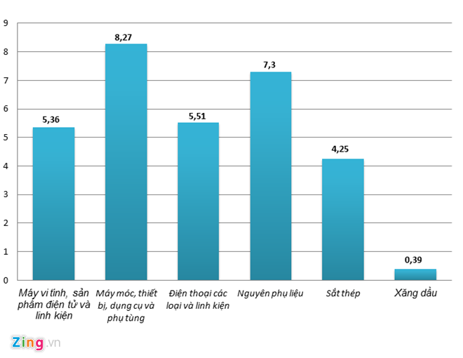 Chi hơn 31 tỷ USD nhập khẩu 6 nhóm hàng Trung Quốc ảnh 1
