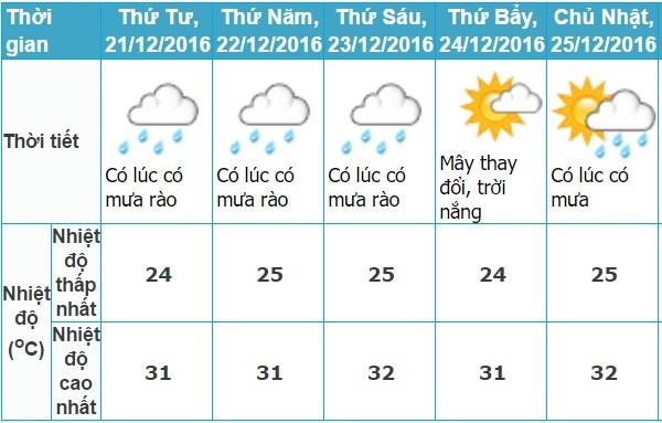 Hà Nội nắng ráo, Sài Gòn mưa rào vào Giáng sinh ảnh 1