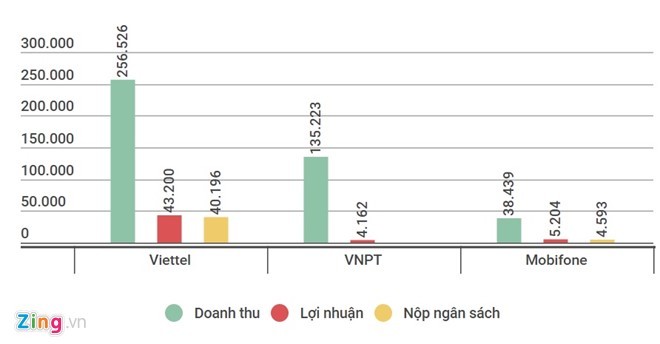 Ba nhà mạng lớn báo doanh thu tăng mạnh trong năm 2016 ảnh 1