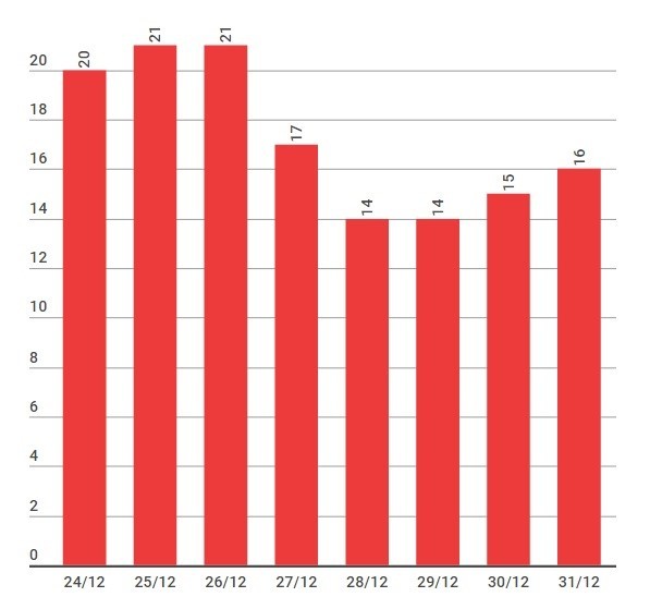 Vì sao mùa đông Hà Nội nóng kỷ lục trong 10 năm qua? ảnh 1
