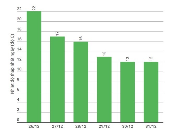 Hà Nội chuyển rét, Sài Gòn nóng 33 độ C ảnh 1
