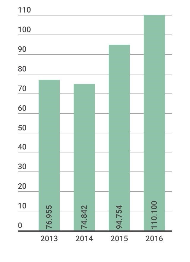 Kỷ lục 110.100 doanh nghiệp mới trong năm 2016 ảnh 1
