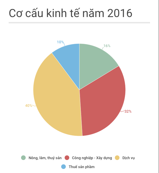 Thu nhập bình quân đầu người năm 2016 đạt hơn 2.200 USD ảnh 3