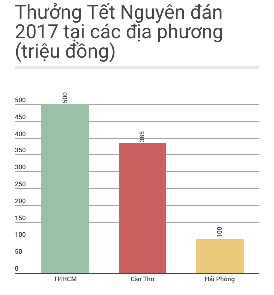 TP.HCM đang dẫn đầu thưởng Tết với 500 triệu đồng ảnh 1