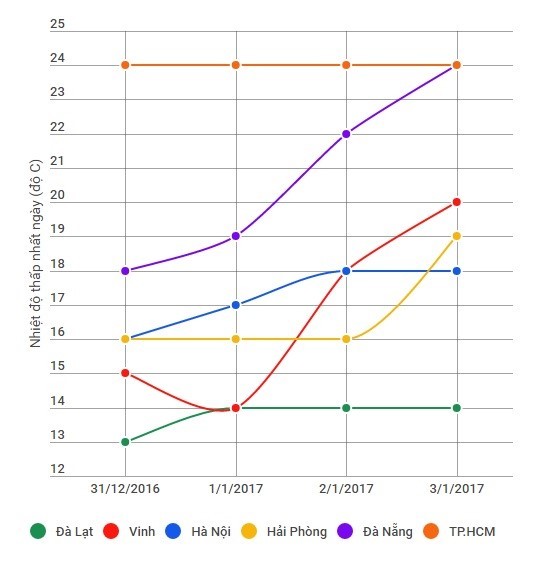 Thời tiết cả nước dịp nghỉ Tết Dương lịch 2017 ảnh 1
