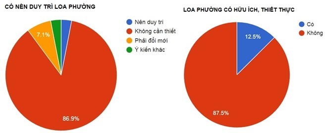 Hà Nội lấy ý kiến người dân về loa phường qua Internet ảnh 1