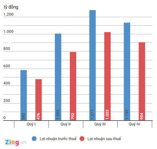 Techcombank báo lãi kỷ lục gần 4.000 tỷ đồng ảnh 1