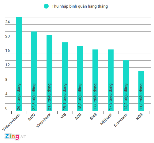 Nhân viên ngân hàng nào đang nhận lương cao nhất? ảnh 1