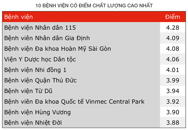 Những bệnh viện tốt nhất Sài Gòn ảnh 1