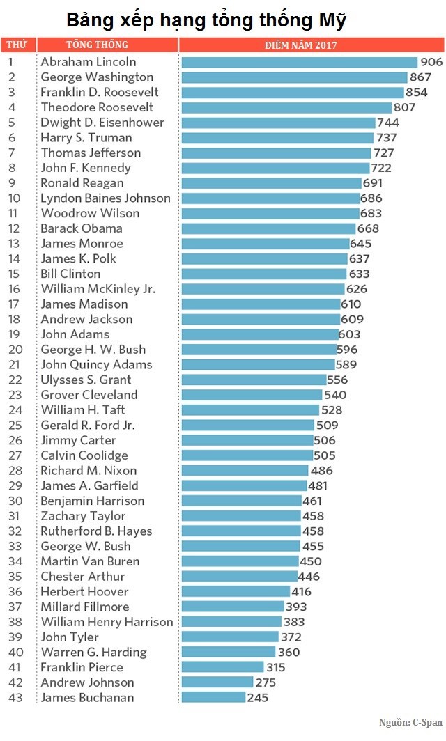 Obama xếp thứ 12 trong các tổng thống Mỹ vĩ đại nhất ảnh 1