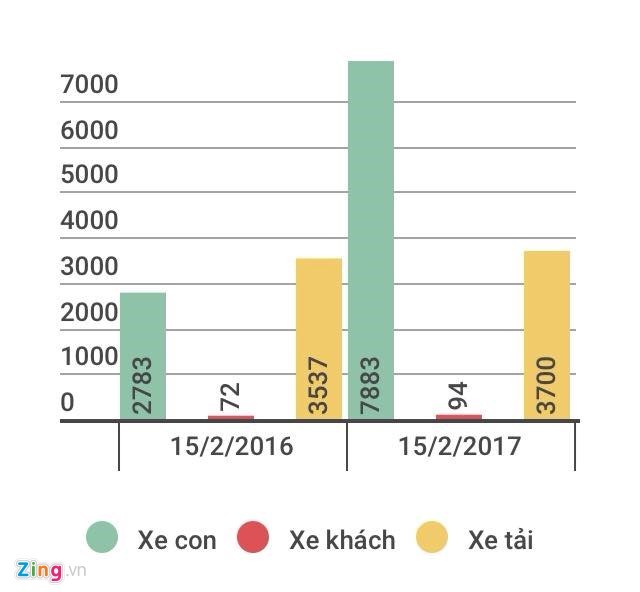 Thuế giảm, lượng ôtô con vào Việt Nam tăng gấp 7 lần ảnh 1
