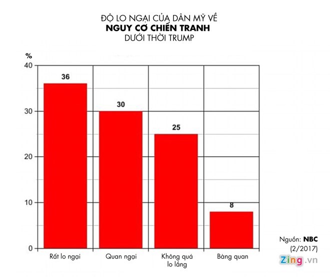 66% người dân Mỹ lo Trump đẩy nước này vào cuộc chiến mới ảnh 1