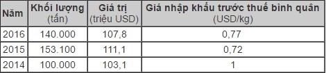 Hơn 15.000 đồng một kg đùi gà Mỹ nhập về Việt Nam ảnh 1