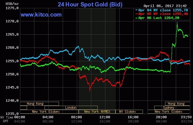 Vàng bật tăng sau khi Mỹ bắn hàng chục tên lửa vào Syria ảnh 1