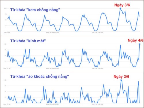 Nhu cầu tìm kiếm sản phẩm làm mát, chống nắng tăng đột biến ảnh 1