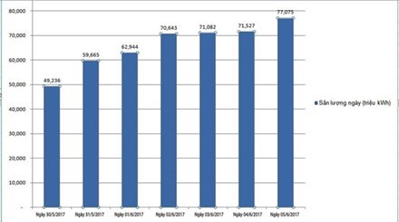 Hà Nội một ngày dùng điện gấp 1,5 lần công suất thủy điện Sơn La ảnh 1