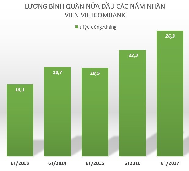 Nửa năm, mỗi nhân viên Vietcombank nhận 160 triệu đồng tiền lương ảnh 1