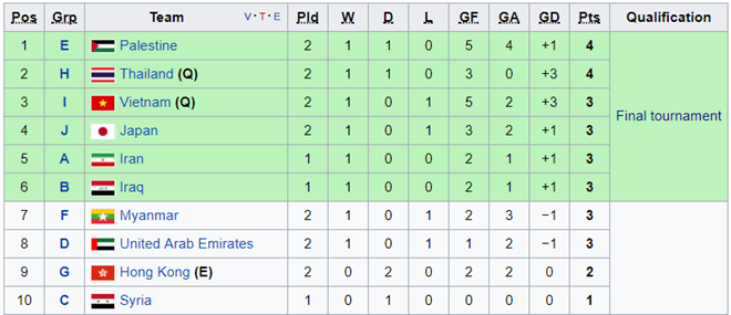 U22 Việt Nam cùng 7 đội bóng đã giành vé dự VCK U23 châu Á ảnh 1